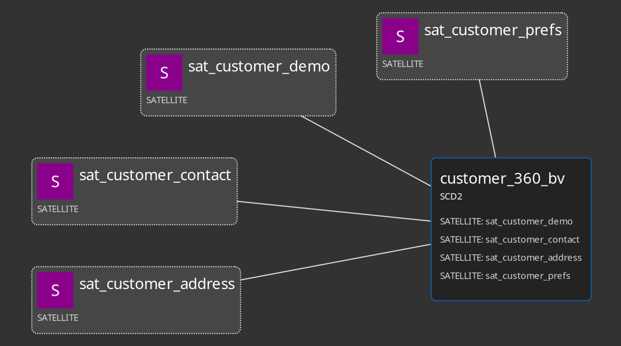 Business Vault model merging four customer satellites into an SCD2 Customer 360 table.