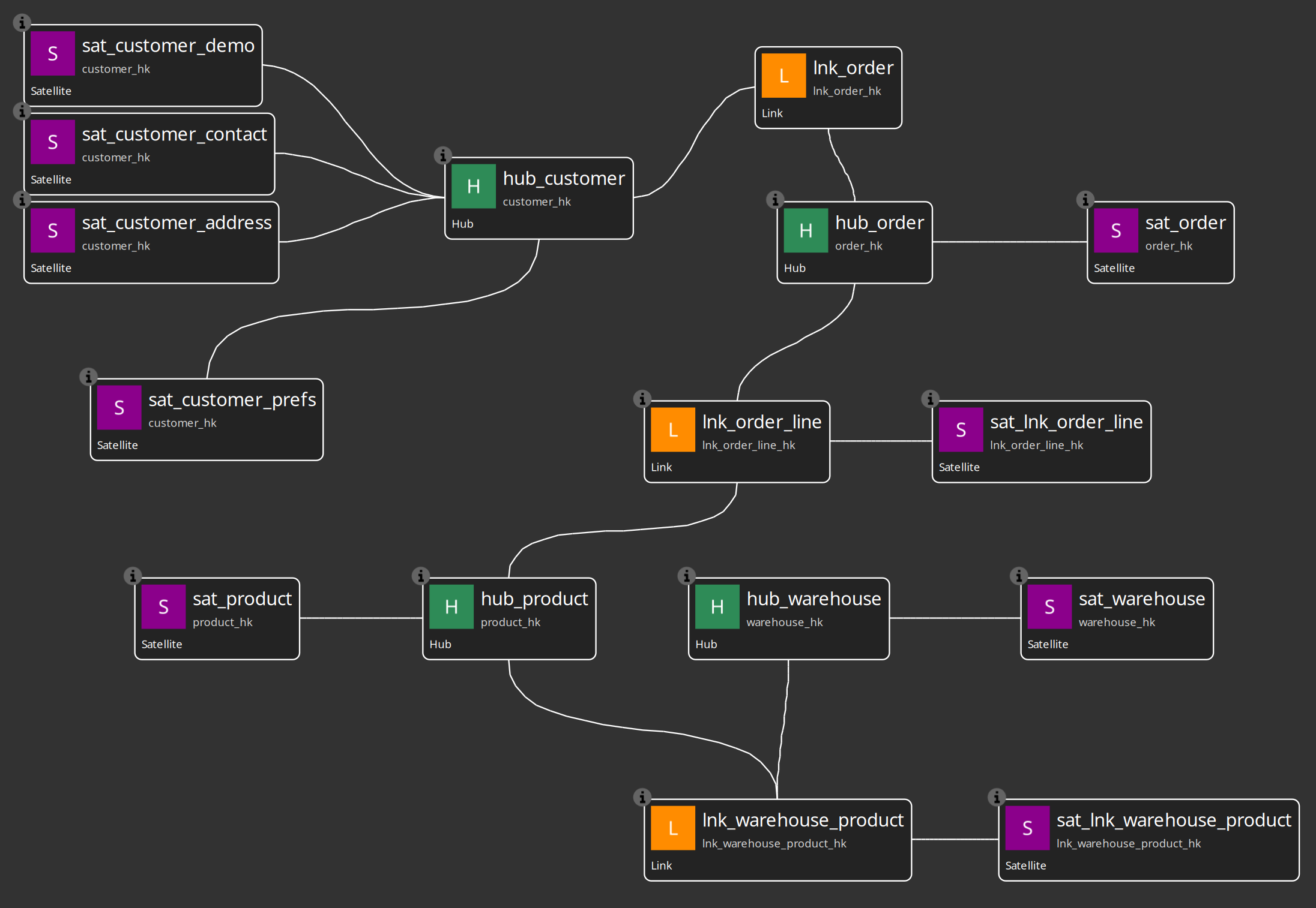 Retail Data Vault model in Hop GUI: hubs, links, and satellites for customer, order, product, and warehouse.