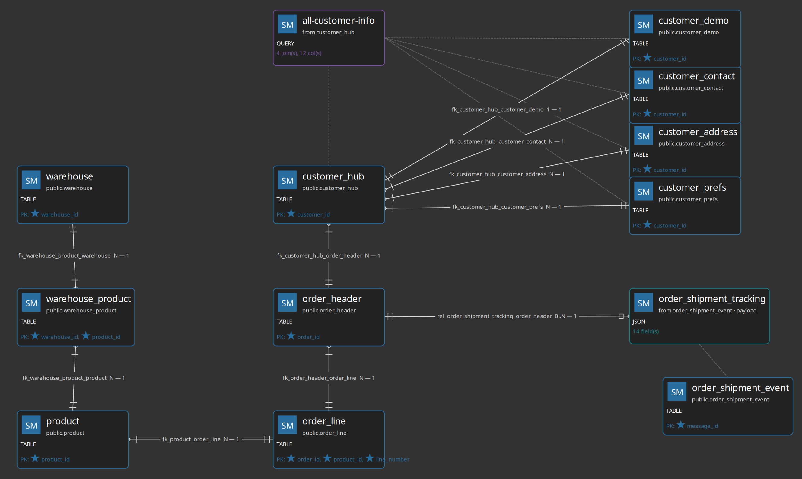 Source modeler canvas with tables, a query, and foreign-key relationships.
