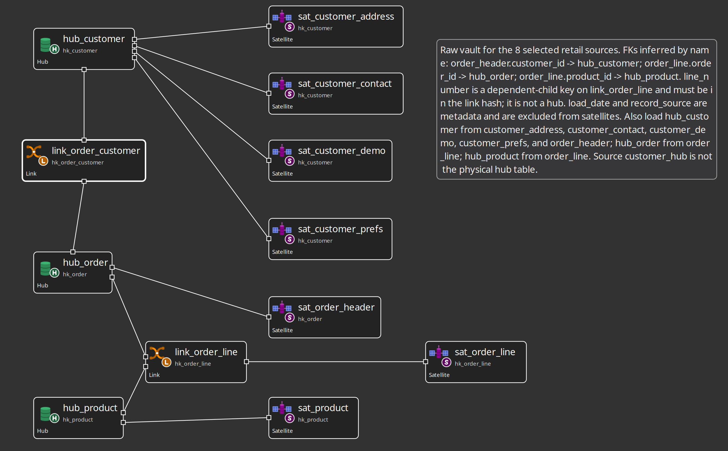 Data Vault canvas after the proposals were applied