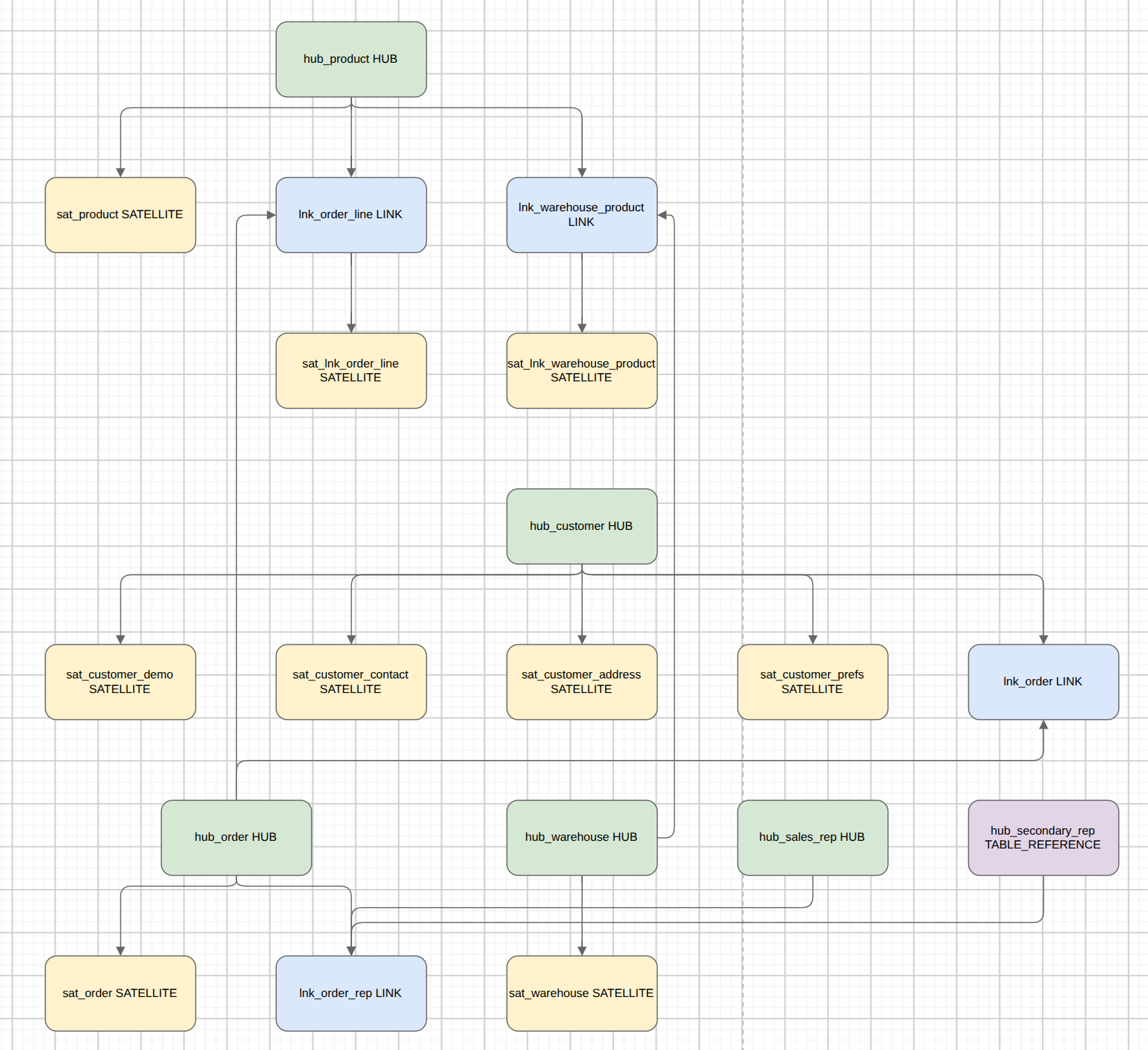 Retail aggregated data-vault.drawio ELK export