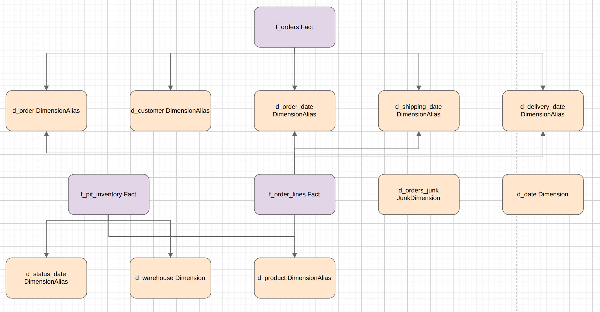 Retail aggregated dimensional.drawio ELK export
