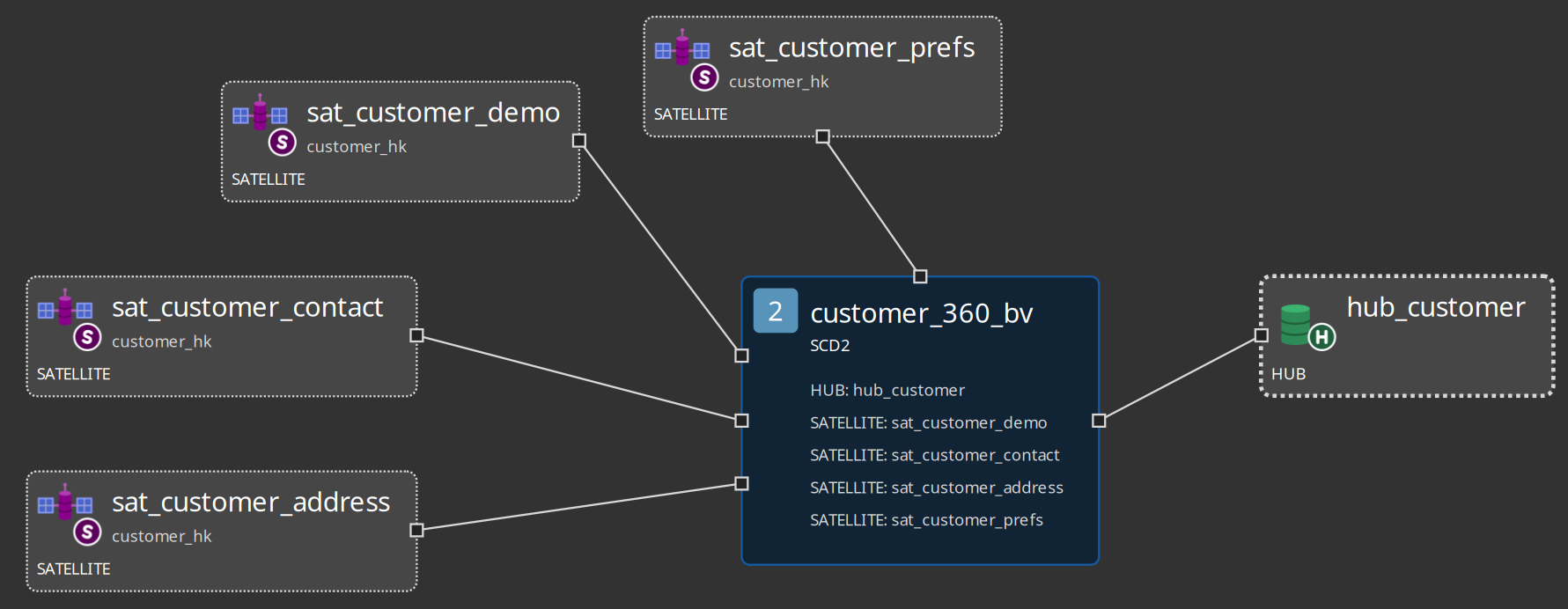 Customer 360 Business Vault model — customer_360_bv SCD2 table