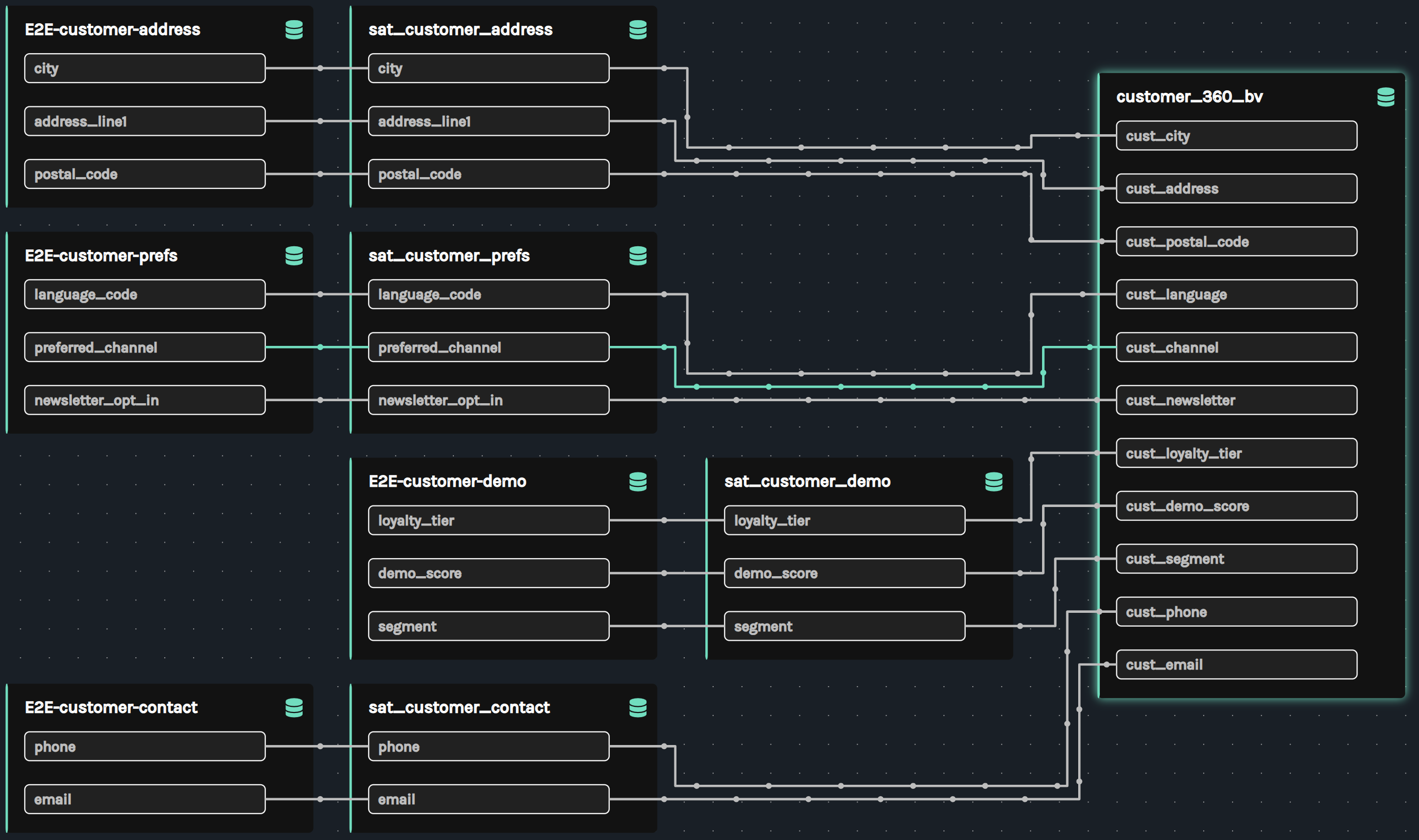 Marquez column-level lineage from E2E customer feeds through satellites to customer_360_bv
