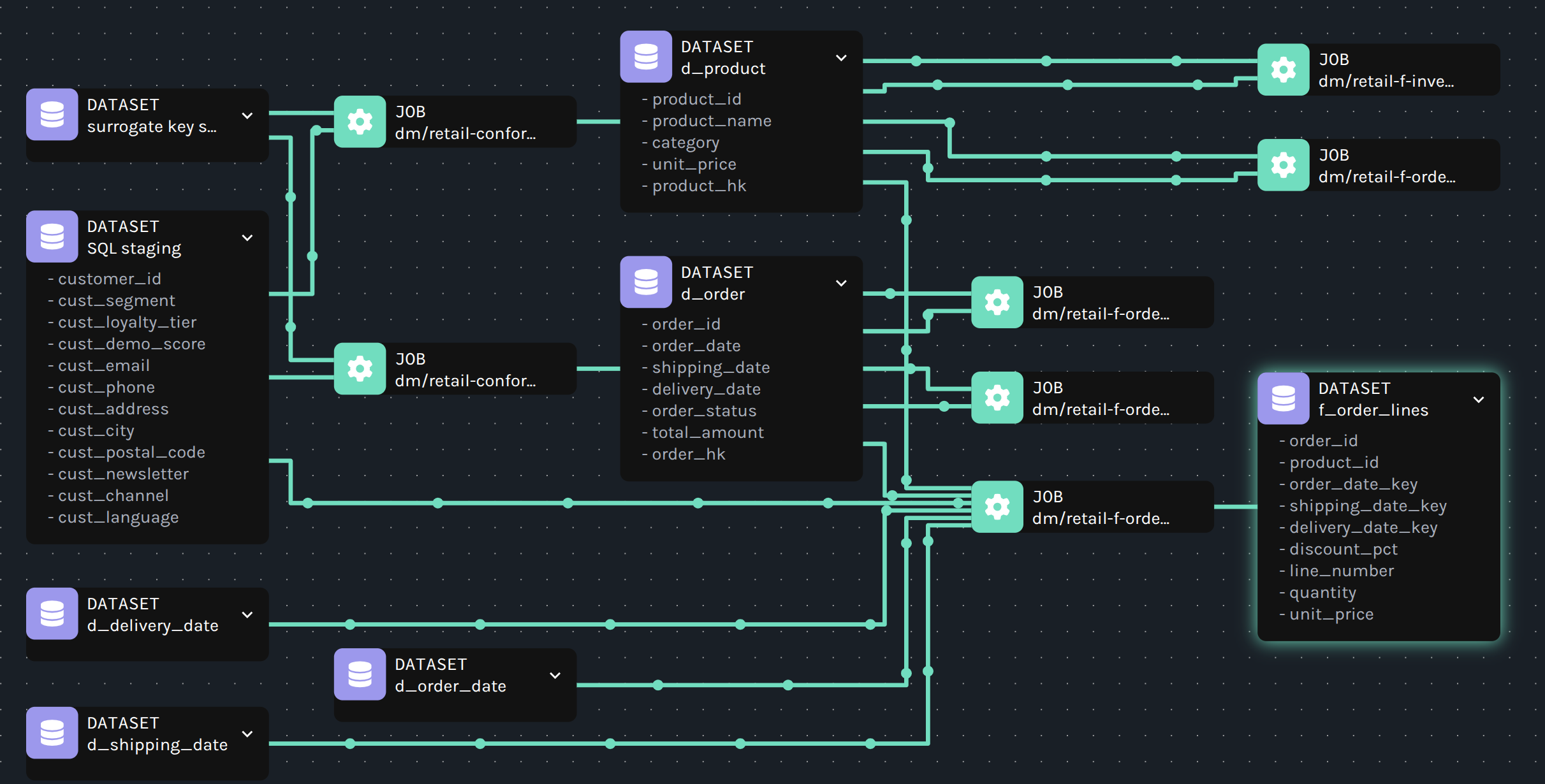 Marquez job lineage graph with datasets and jobs for dimensional retail models