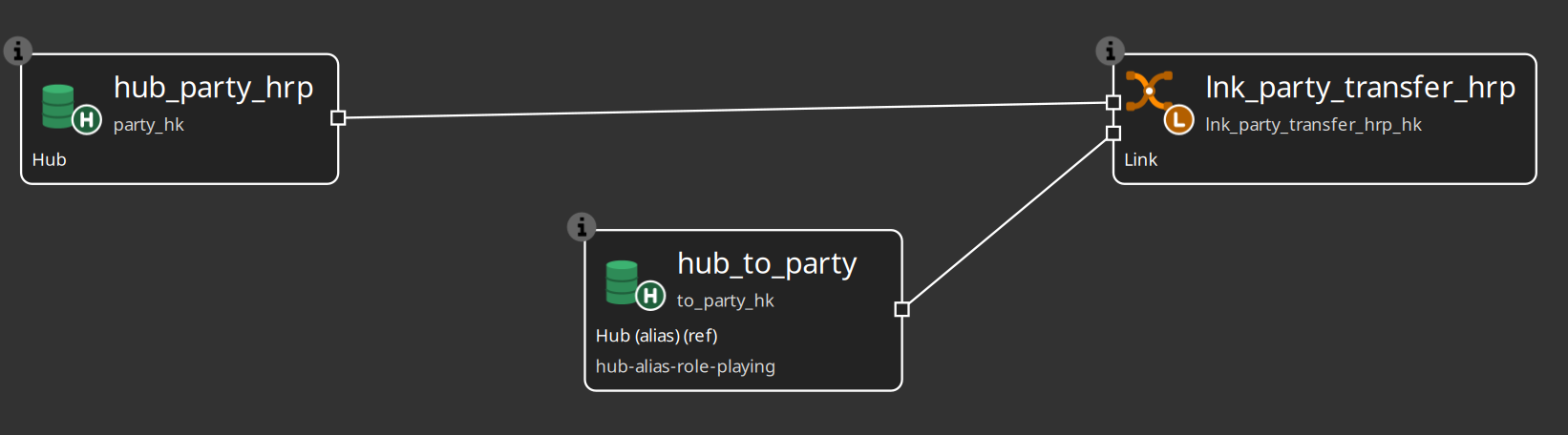 Link with natural hub participation and a hub alias for a second role of the same physical hub
