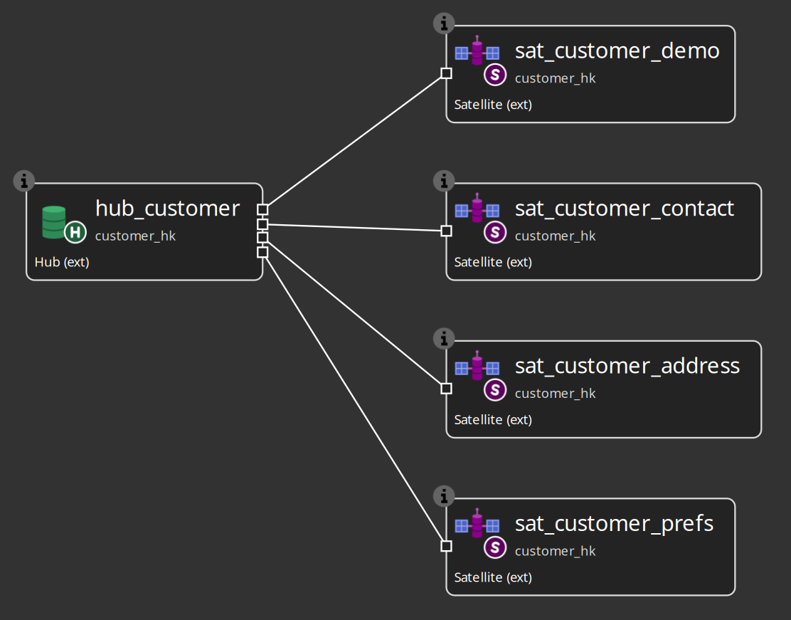 Customer 360 external Data Vault model — satellites marked ext