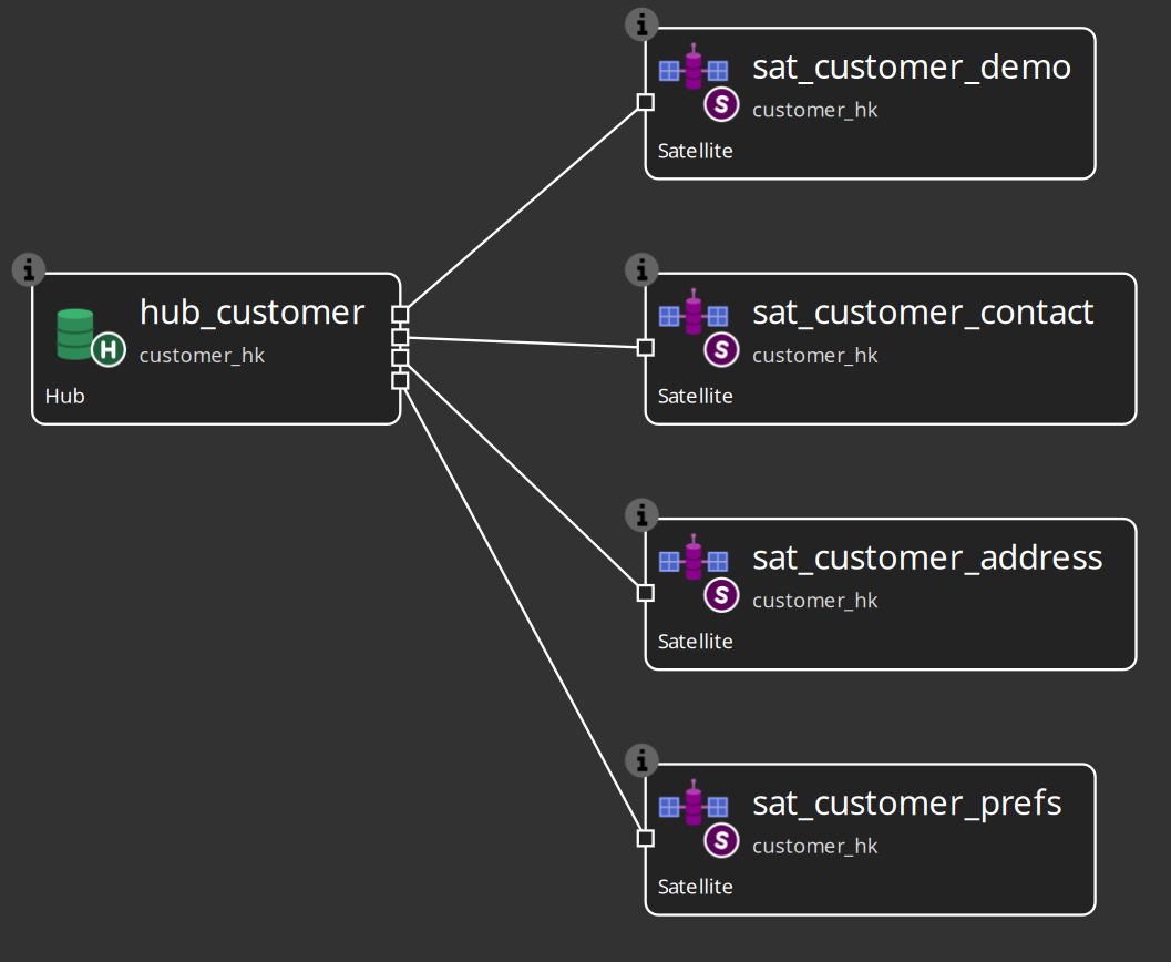 Customer 360 Data Vault model — hub and four satellites