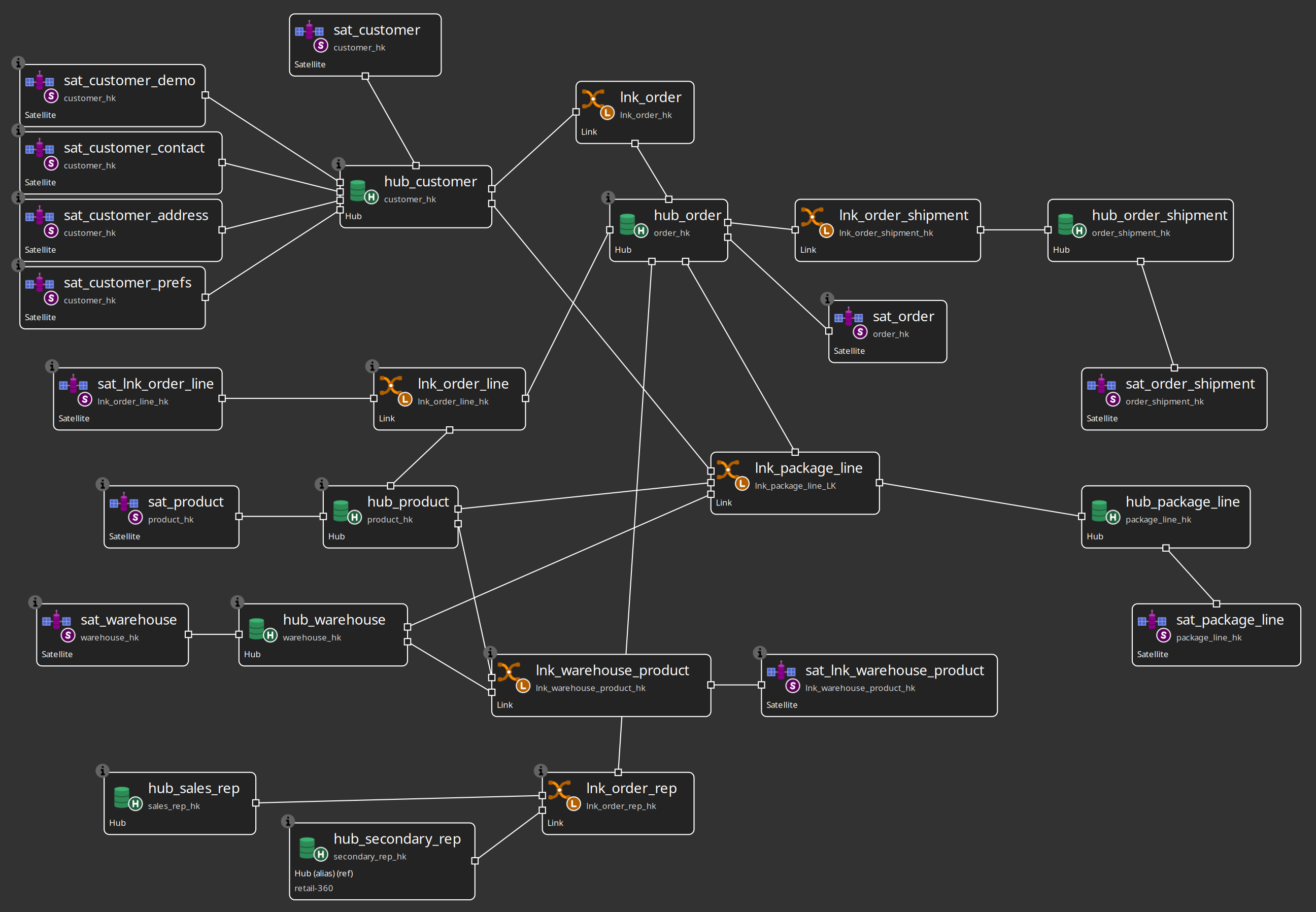 Retail 360 Data Vault model