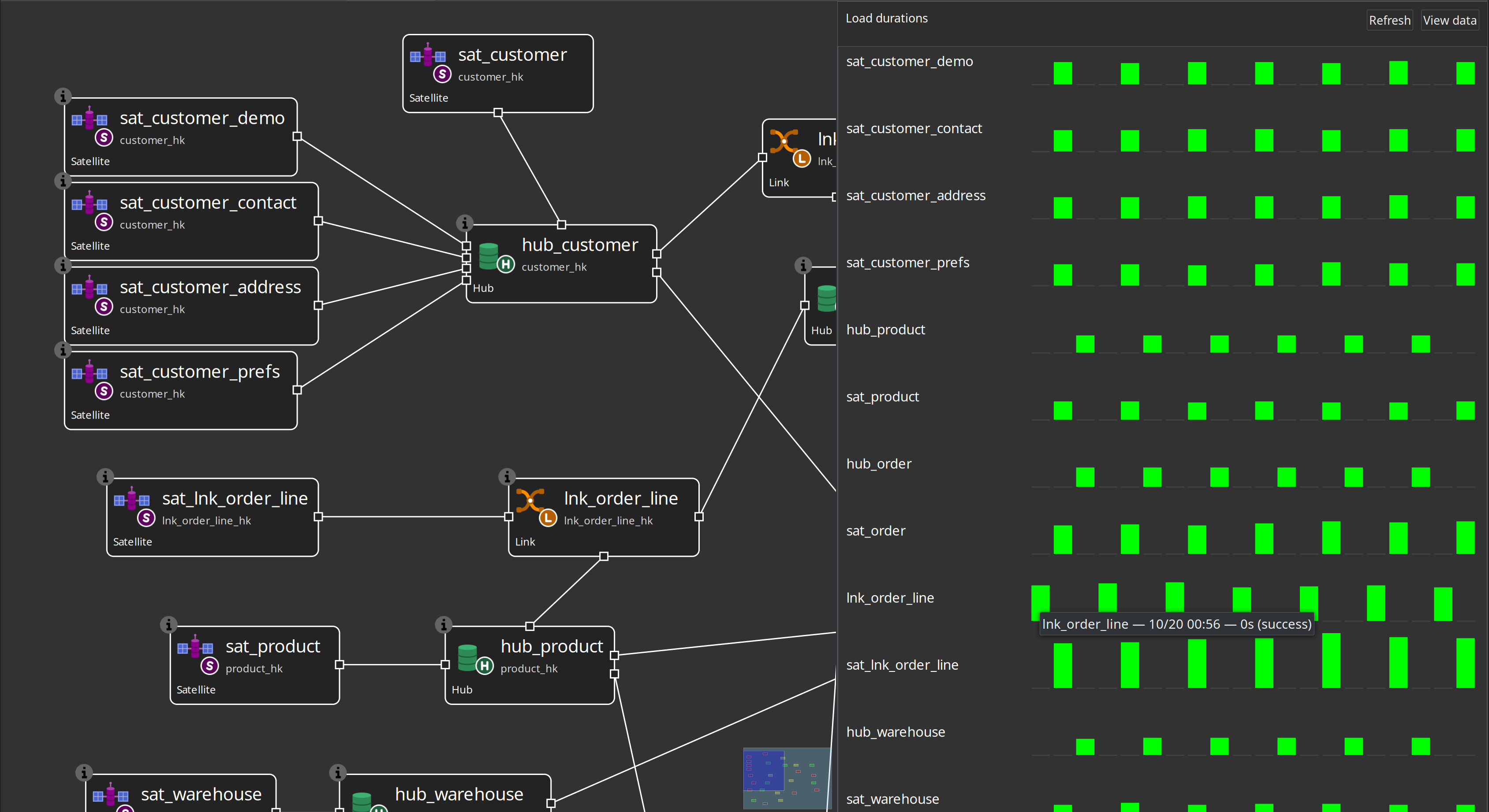 Retail 360 Data Vault model with load duration bars on the right