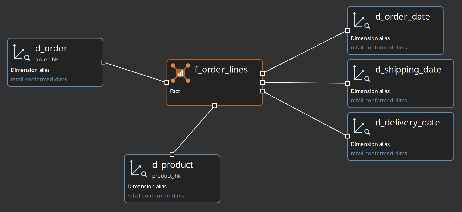 Dimensional model — f_order_lines fact with conformed dimensions and date roles
