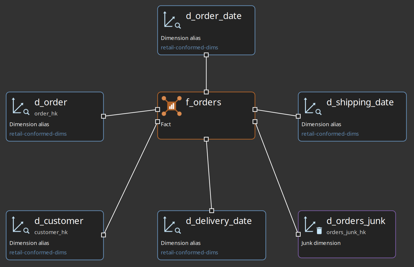 Dimensional model — f_orders