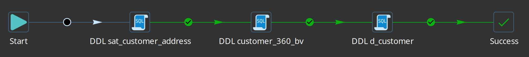 Generated remediation workflow: Start to SQL actions for each target table to Success