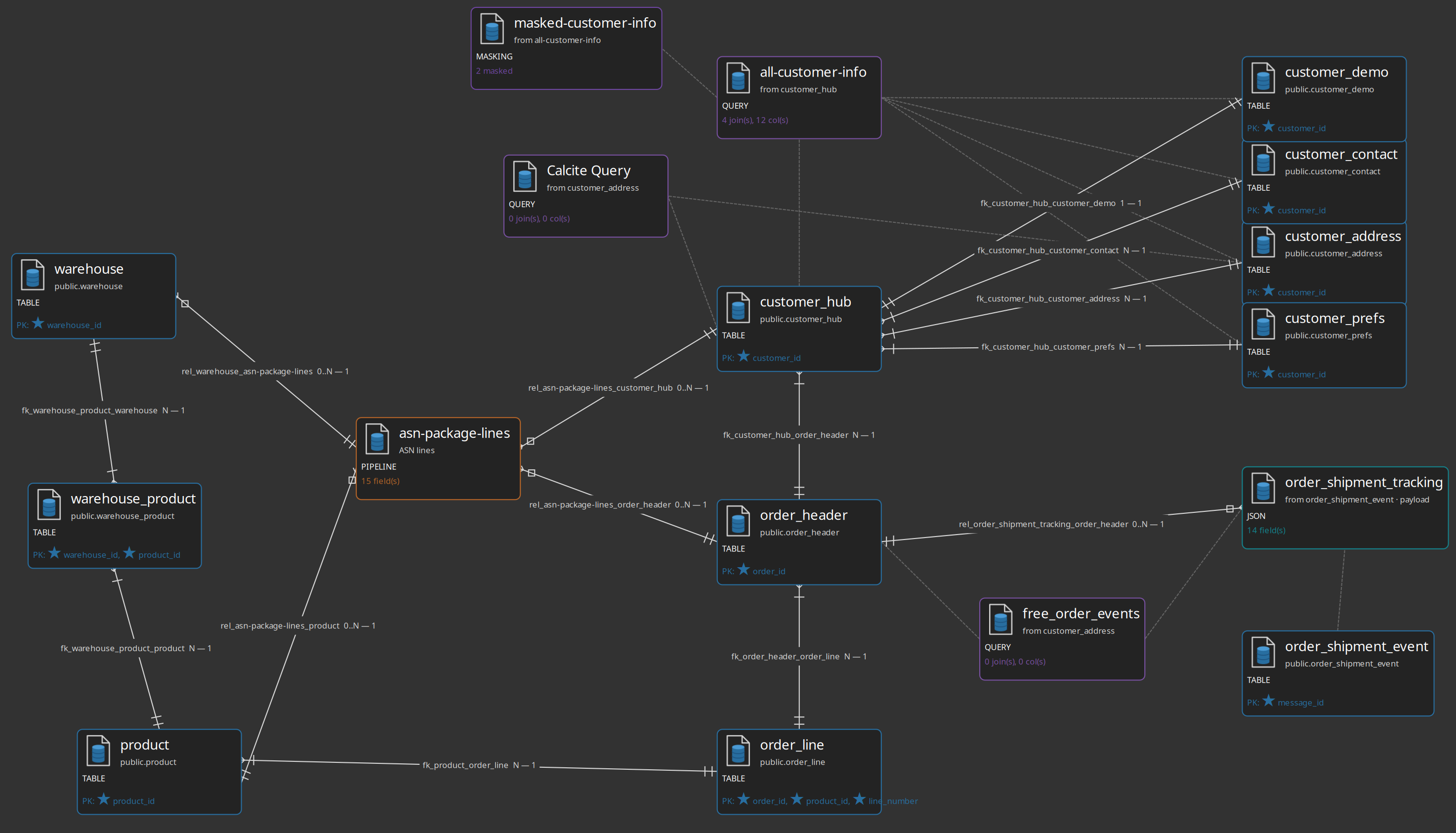 Source modeler canvas with tables