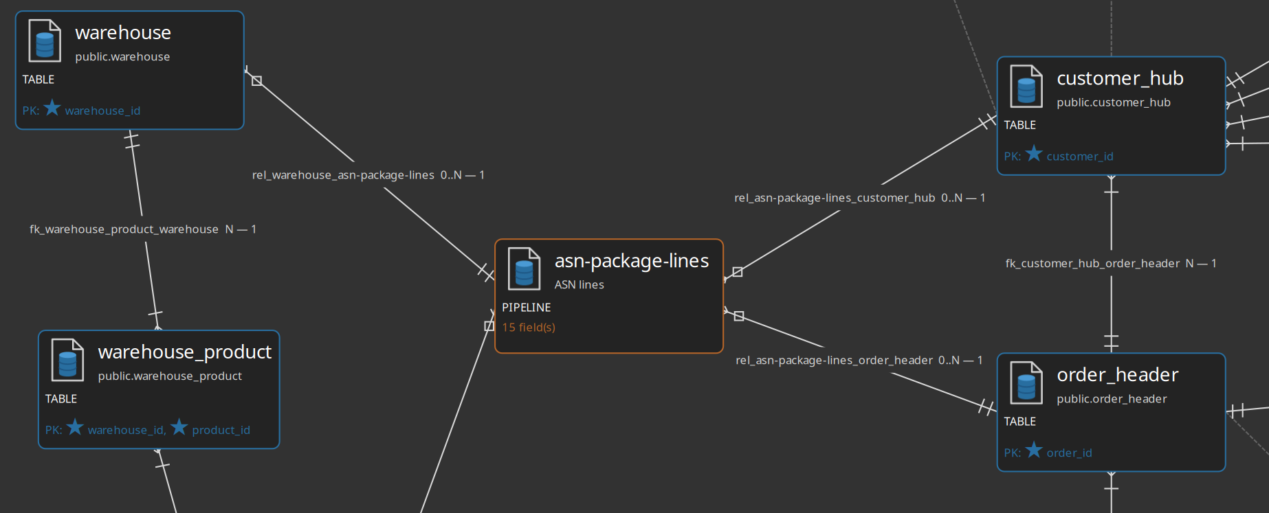 Source modeler canvas with a pipeline source card (asn-package-lines) related to CRM tables