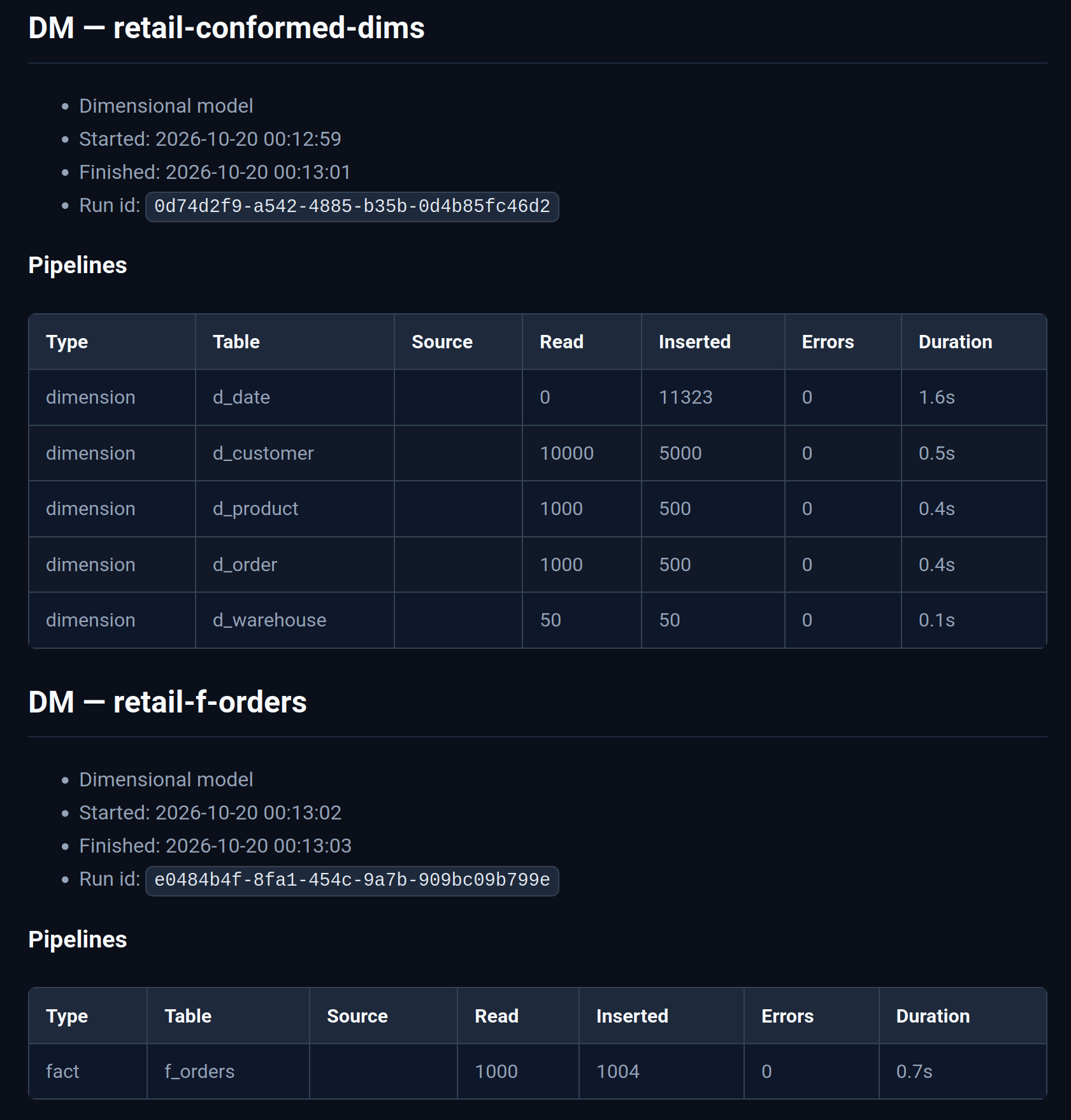 Workflow load overview — per-pipeline metrics for dimensional models