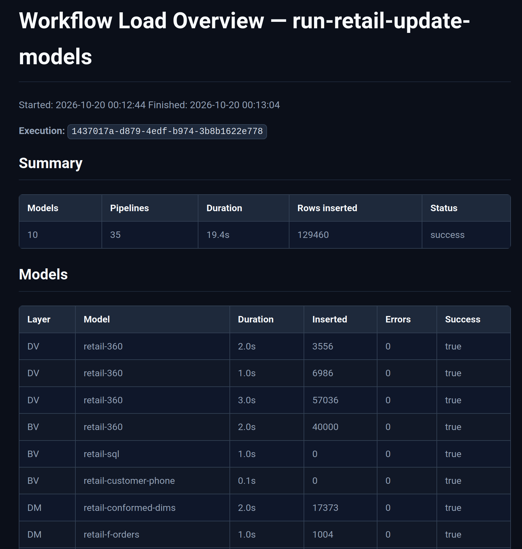 Workflow load overview report — summary and per-model table for run-retail-initial